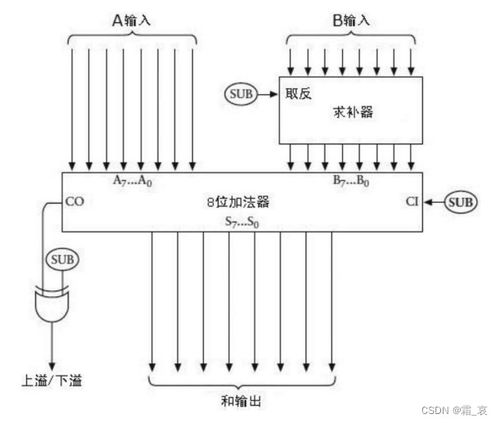 二進制減法器與1位存儲器 計算機軟硬件中的核心邏輯